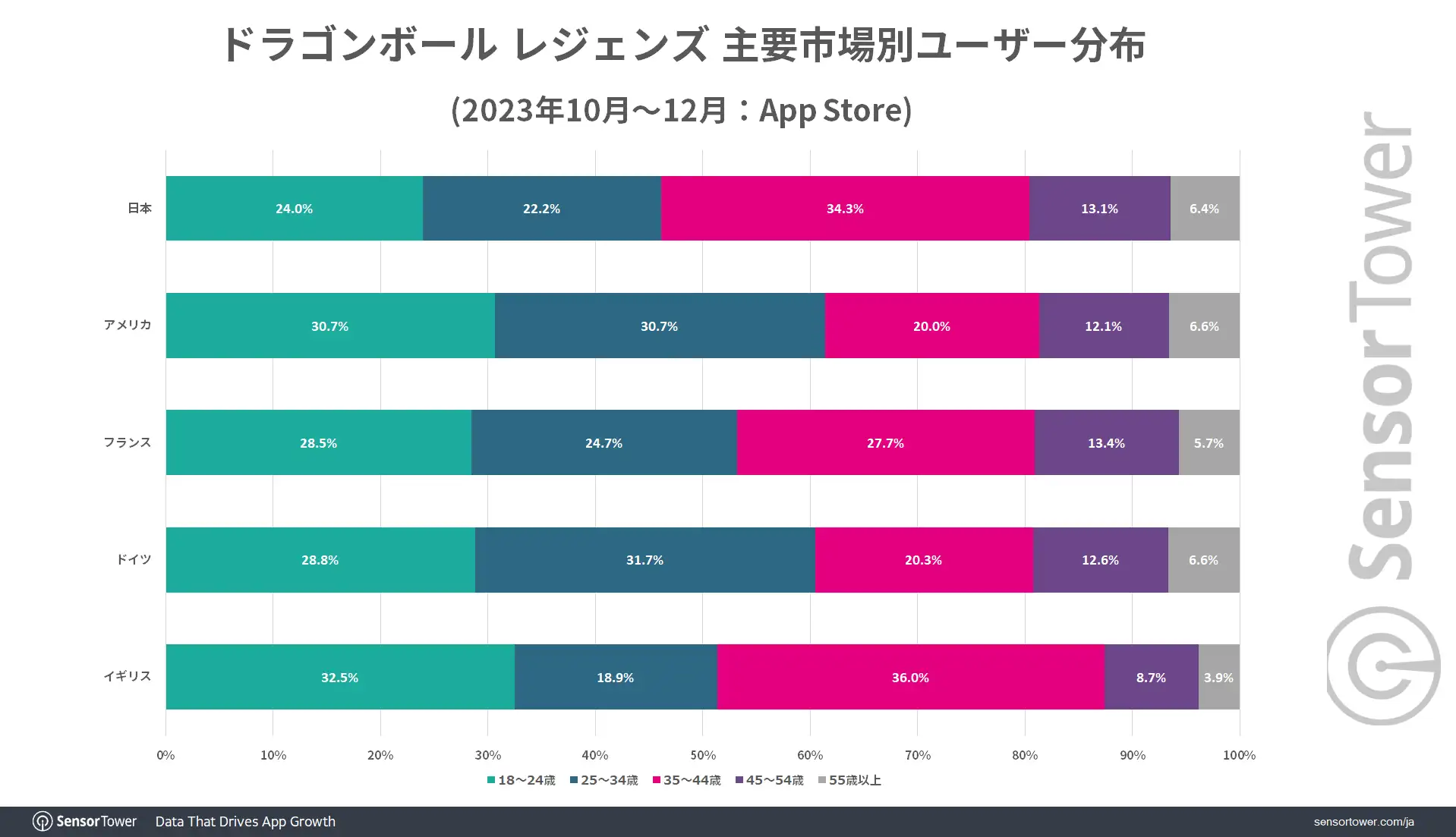 Legends-Demographic-by-Market