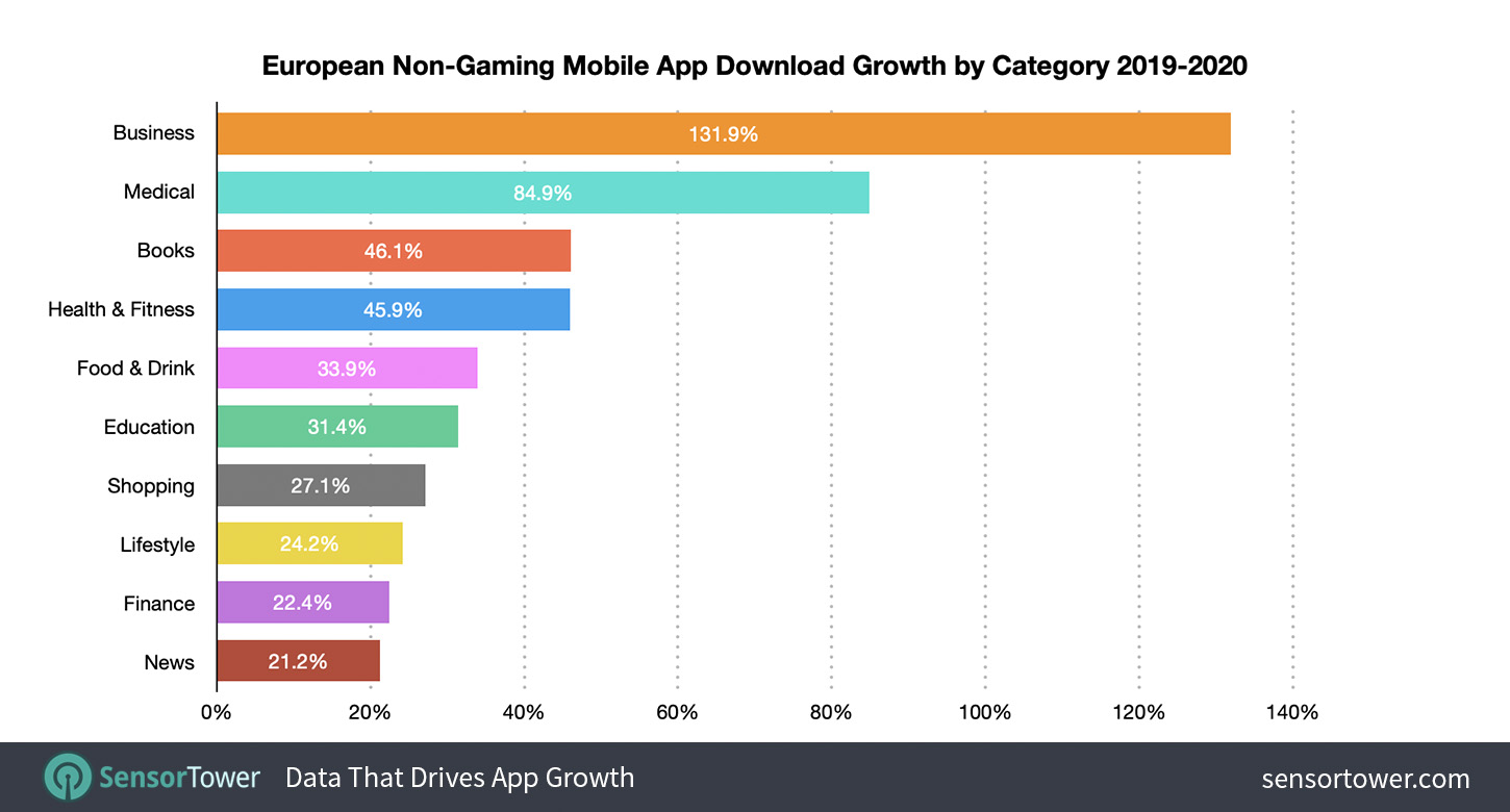 European Downloads of Business Apps Surged 132% to 706 Million in 2020