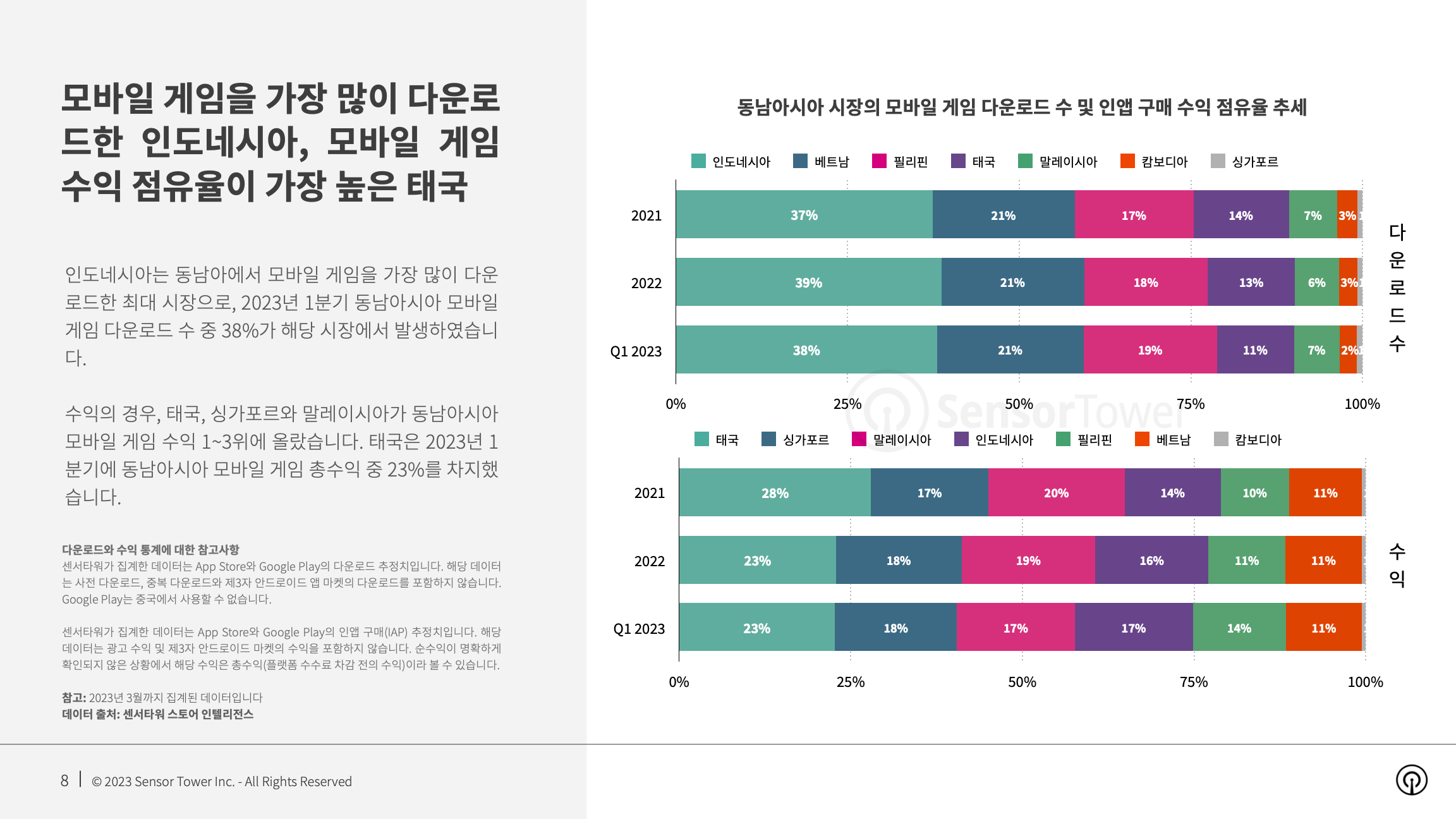 -KR- State of Mobile Games in SEA 2023 Report(pg8)