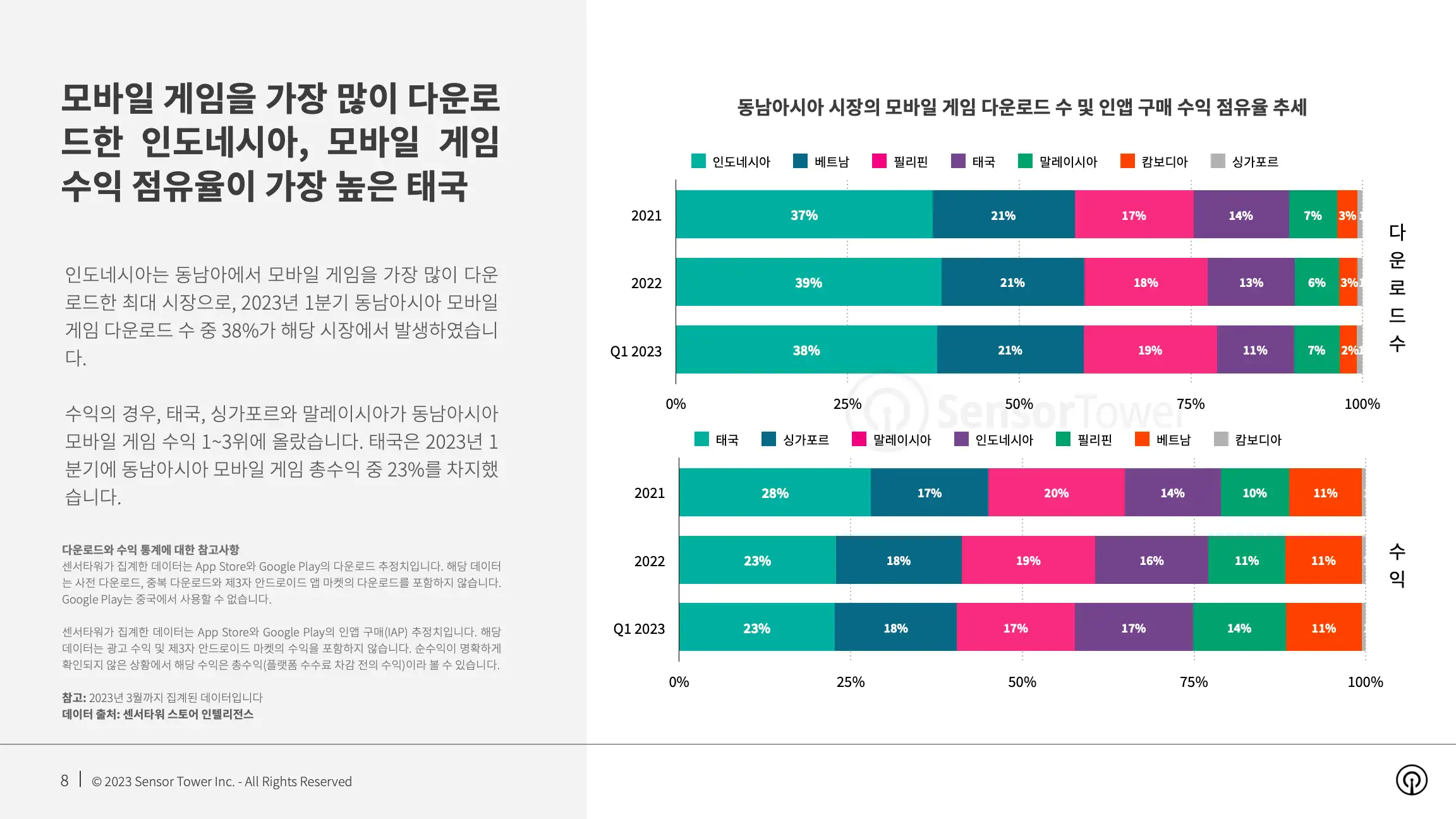 -KR- State of Mobile Games in SEA 2023 Report(pg8)