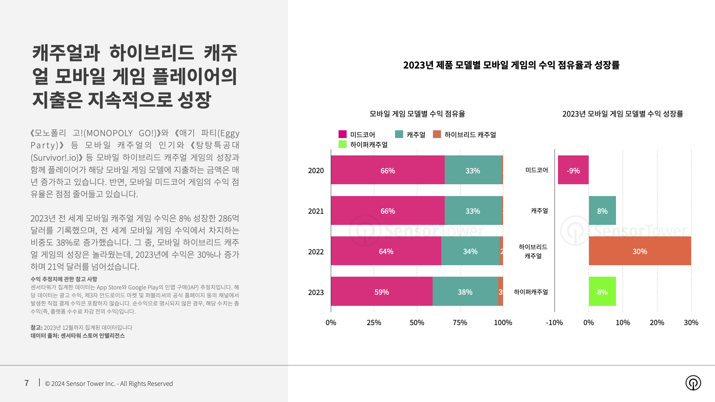 -KR- State of Mobile Game Market Outlook 2024 Report(pg7)