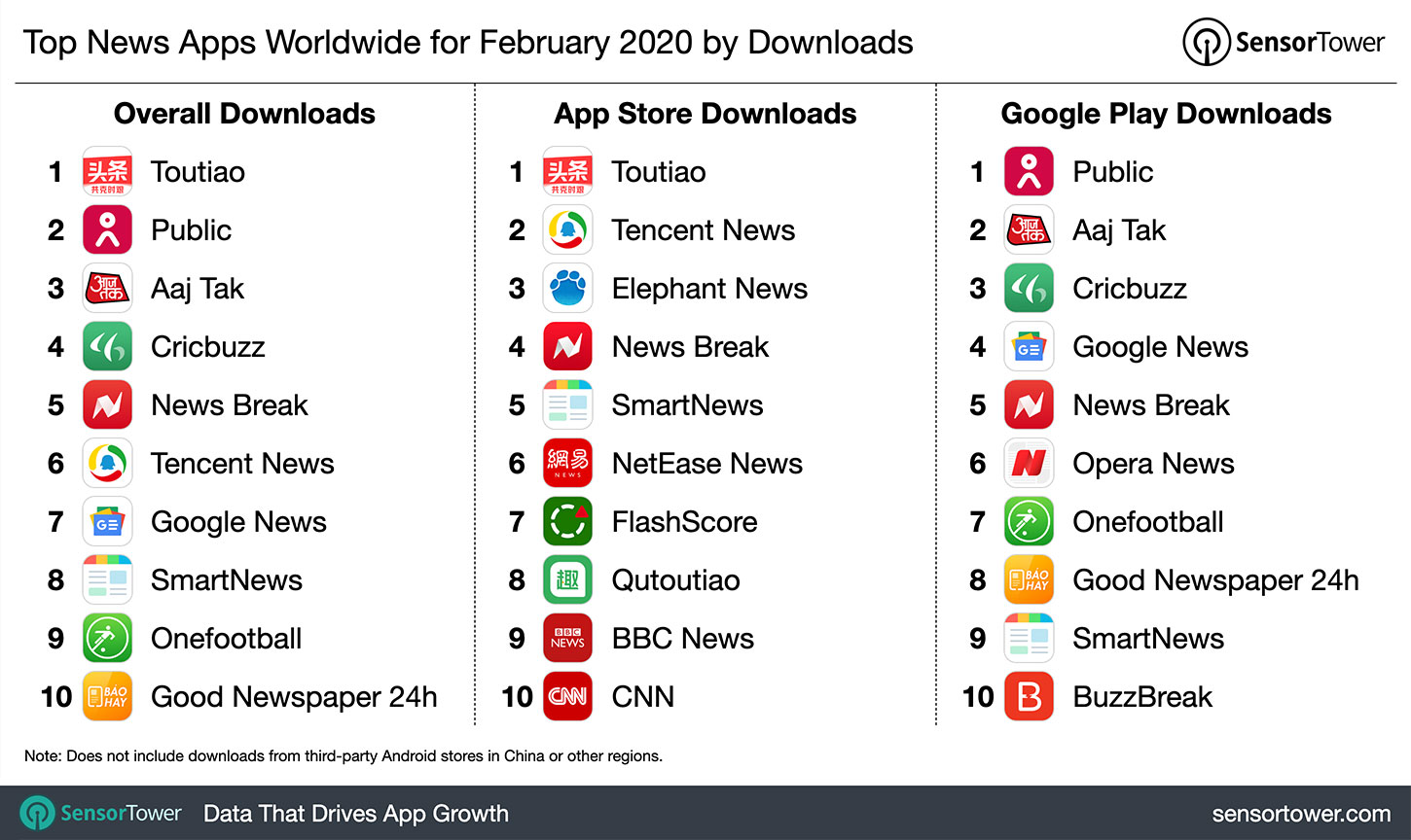 Top News Apps Worldwide for February 2020 by Downloads