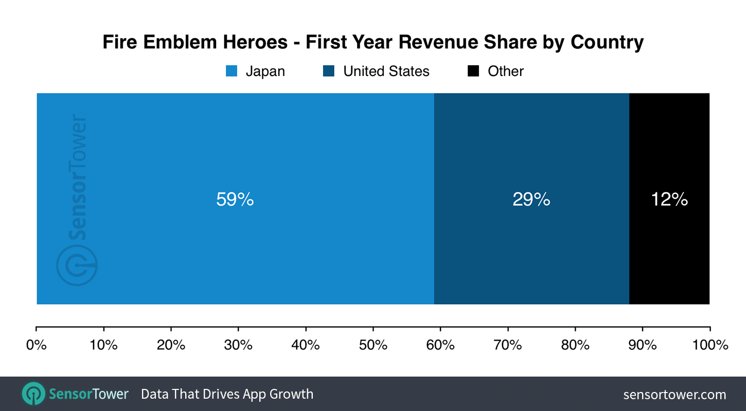Fire Emblem Heroes First Year Revenue Share by Country