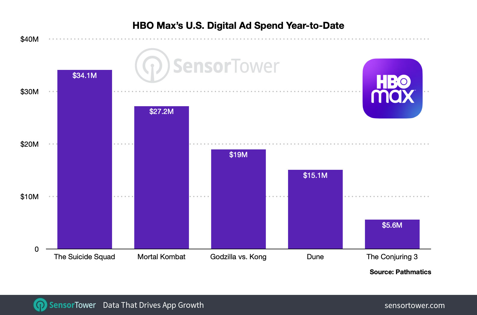 Comparison of HBO Max digital ad spend for movie premieres on its platform.