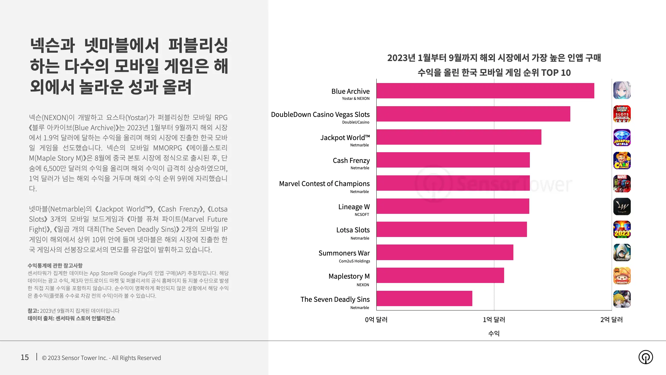 -KR- State of Mobile Games in Korea 2023 Report(pg15)