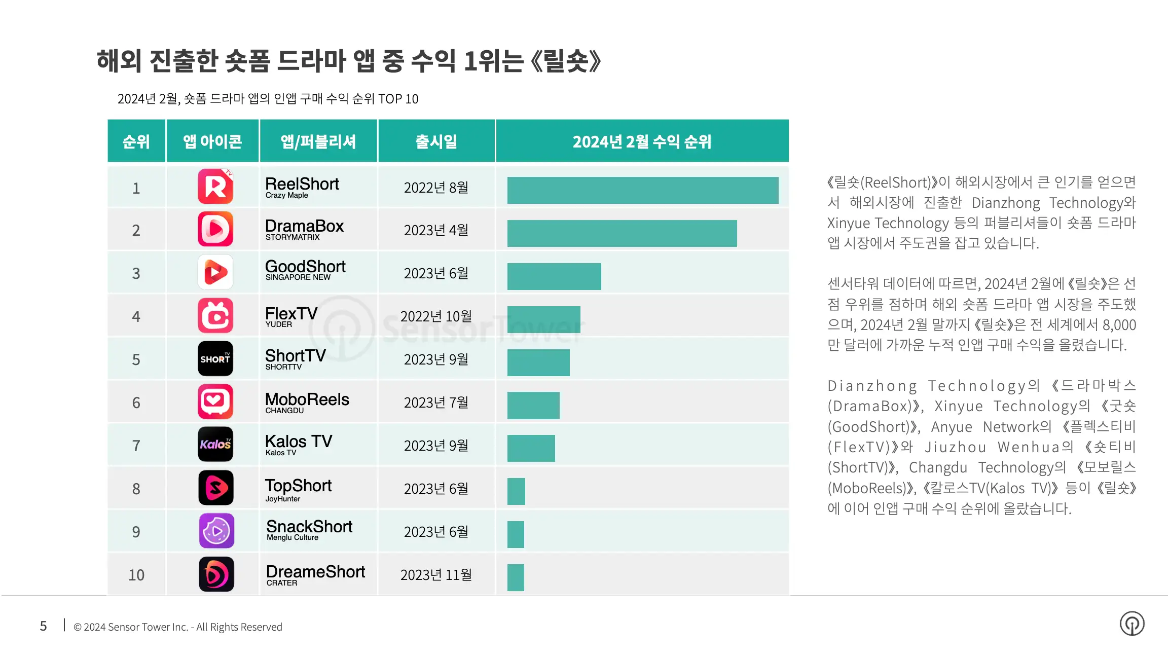 -KR- State of Bite-size Streaming Apps 2024 Report(pg5)