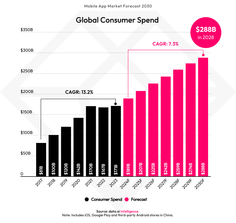 Mobile App Market Forecast 2030