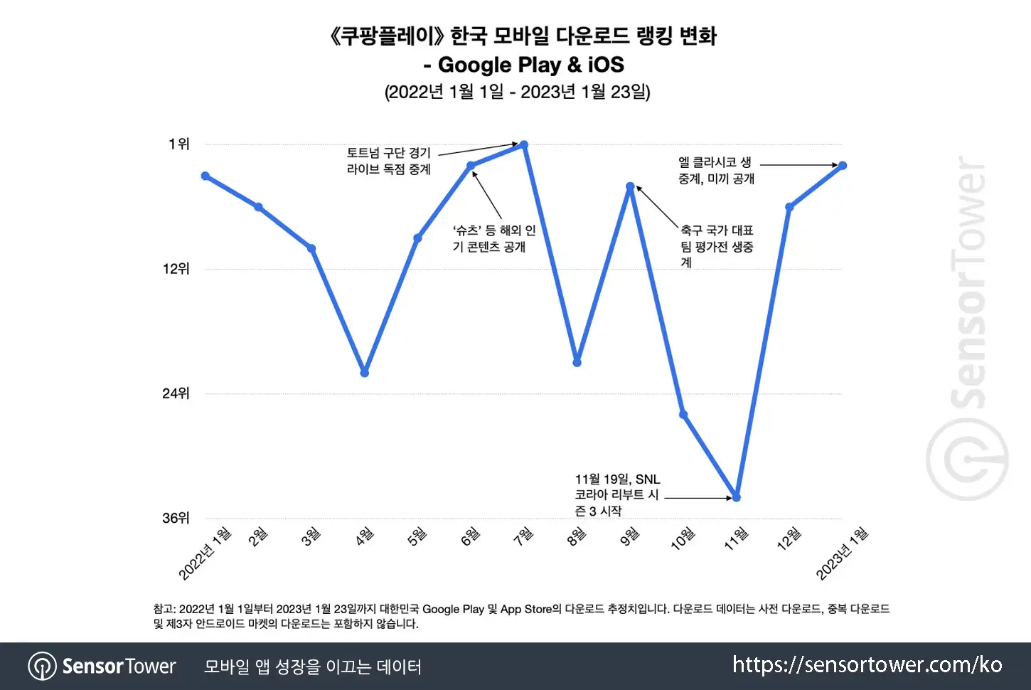 Coupang Play_Chart 2