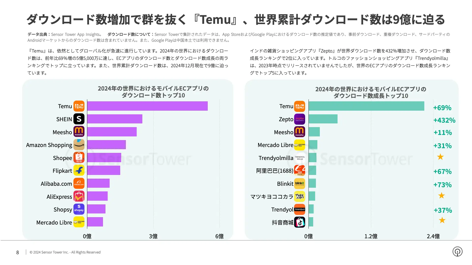 -JP- Ecommerce Brands Spending and Performance in Shopping Season 2024 Report(pg8)