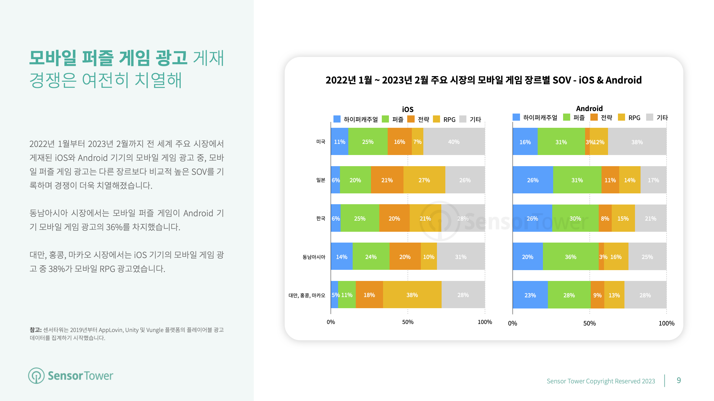 -KR- Mobile Game Advertising 2023 Report(pg9)
