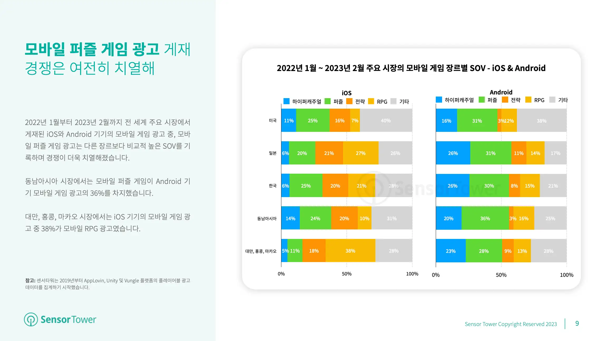 -KR- Mobile Game Advertising 2023 Report(pg9)