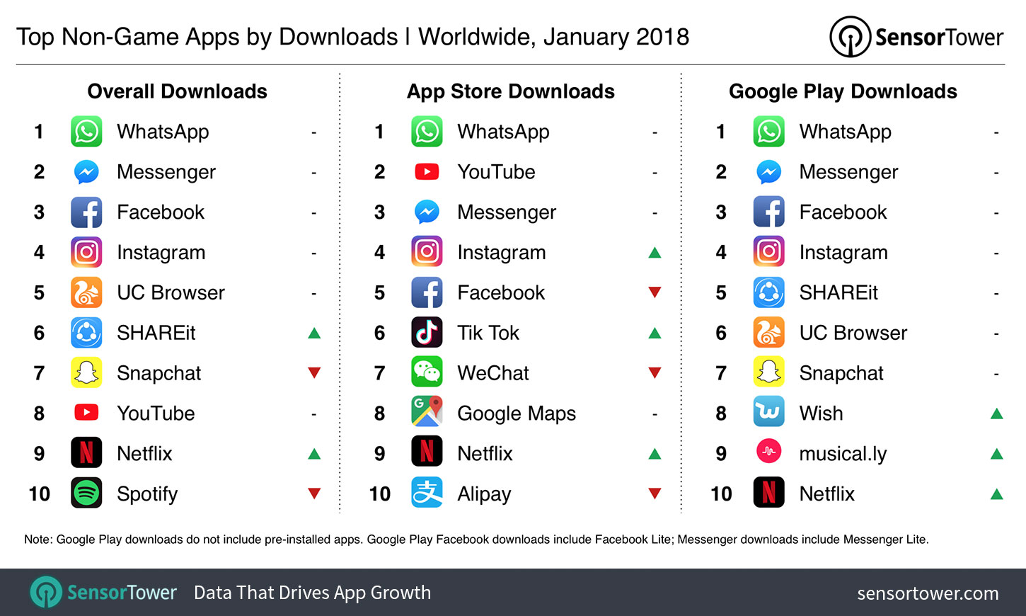 January 2018's Top Mobile Apps by Downloads