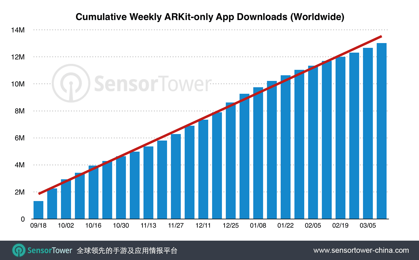 Chart showing downloads of ARKit-only apps worldwide since September 2017 CN