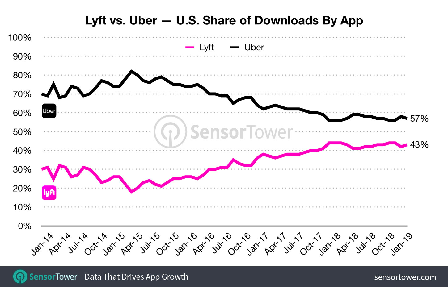 Lyft vs. Uber U.S. Share of Downloads by App