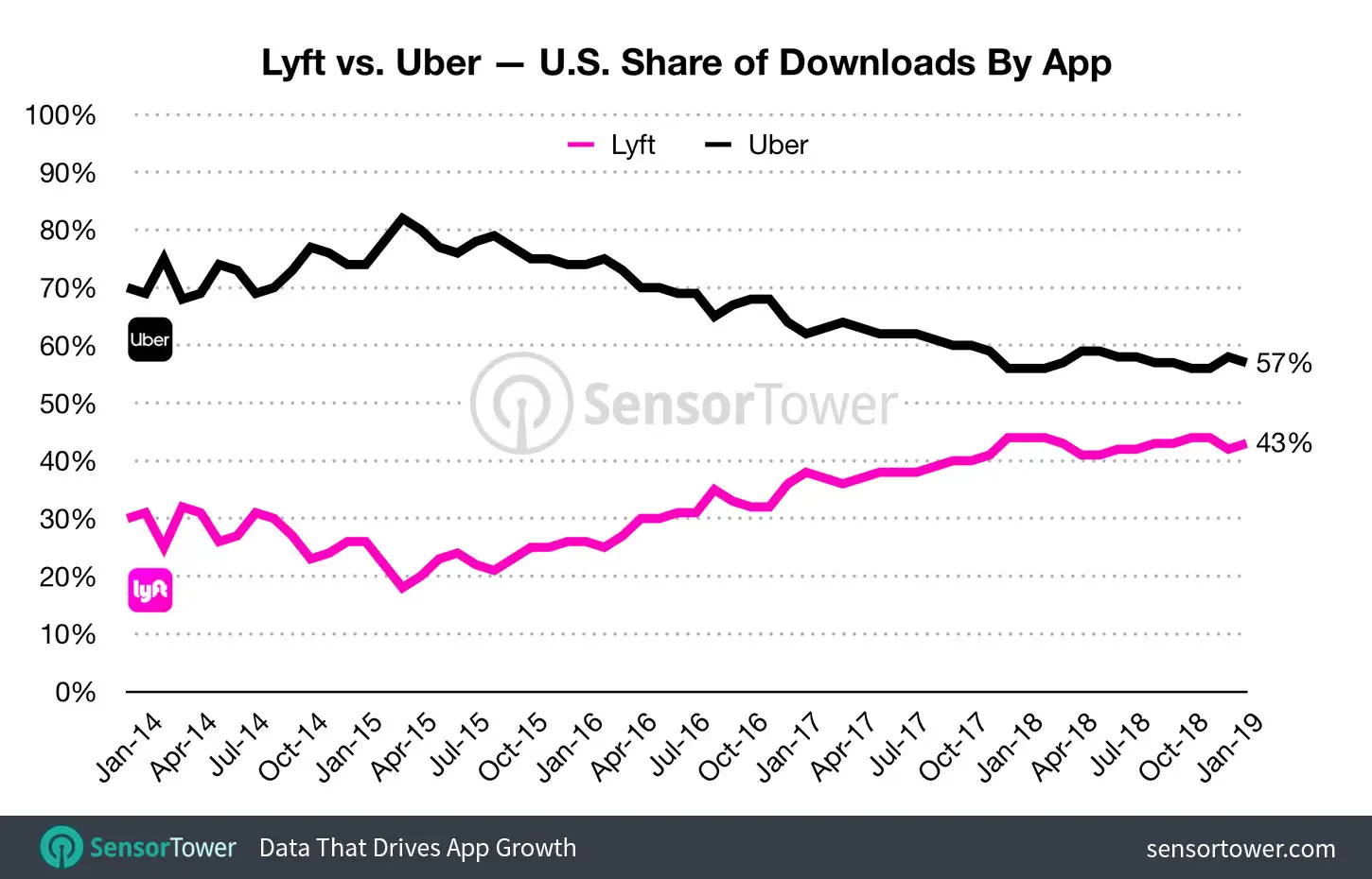 Lyft vs. Uber U.S. Share of Downloads by App