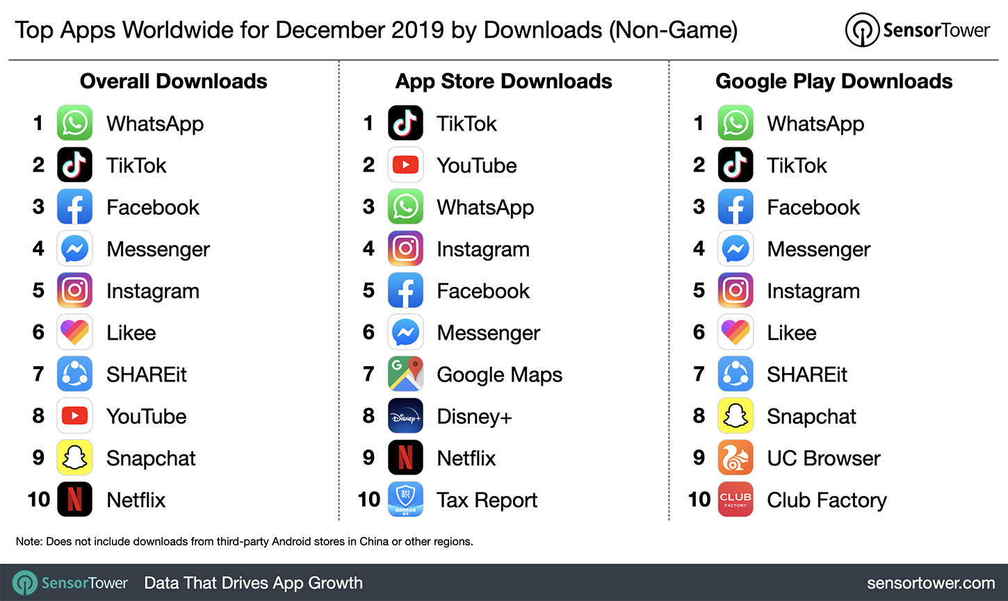 Top Apps Worldwide for December 2019 by Downloads