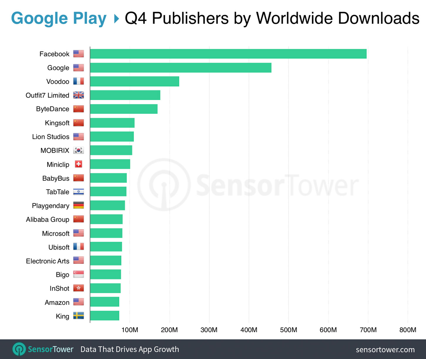 Top Google Play Publishers Worldwide for Q4 2018