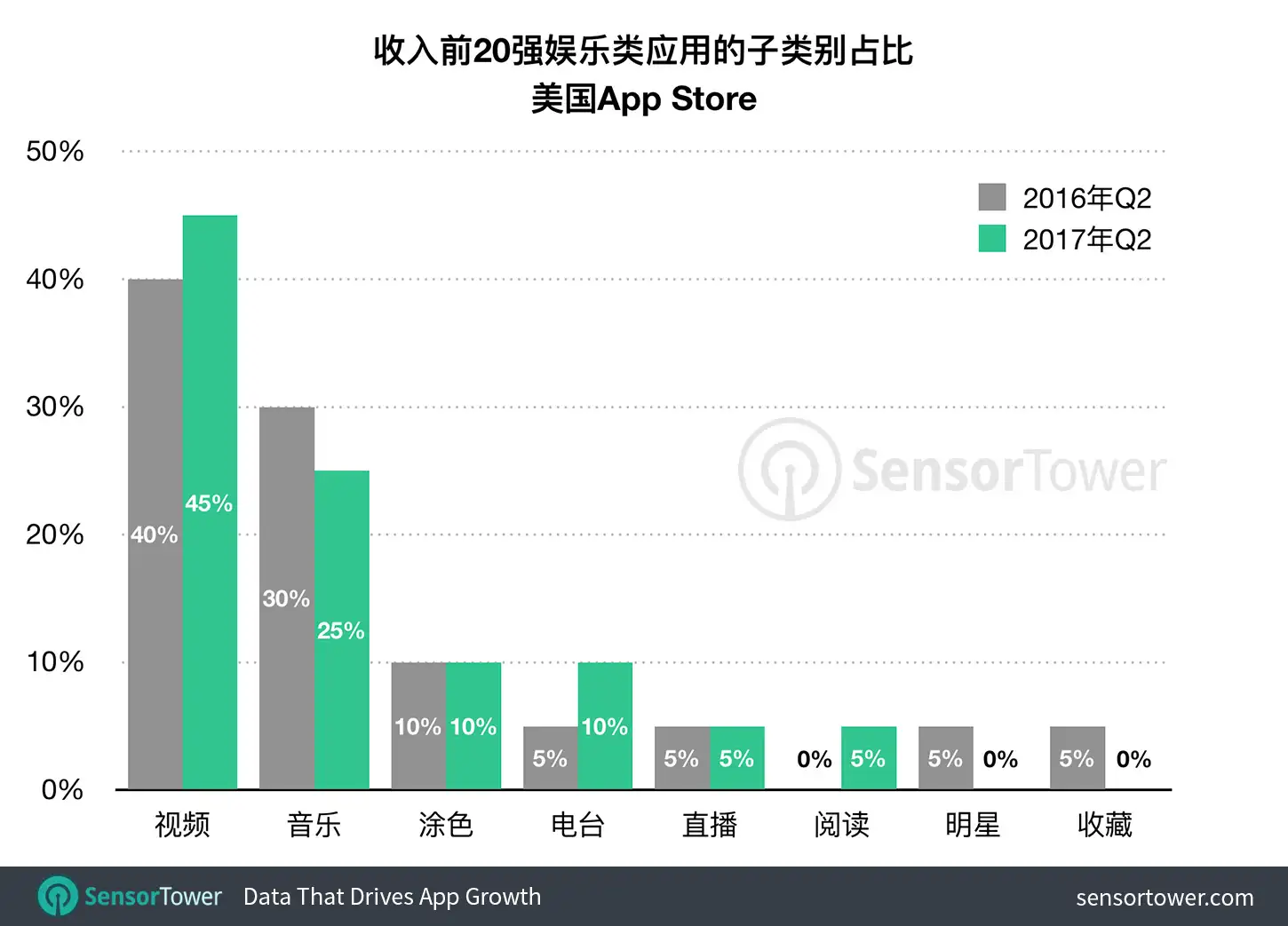 Top 20 grossing entertainment apps by subcategory in the U.S.