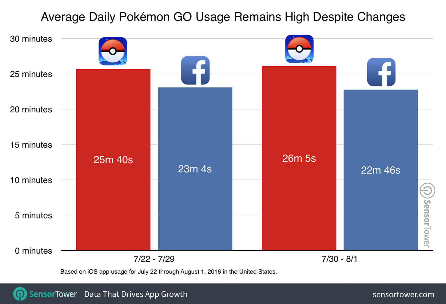 Daily Time Spent in Pokémon GO by Average iOS User, Compared to Facebook, Before and After 1.1.0 Update