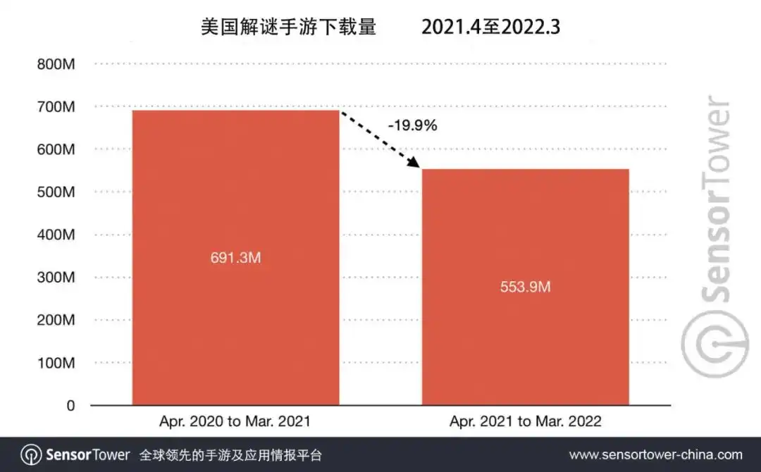 美国解谜手游-chart-2