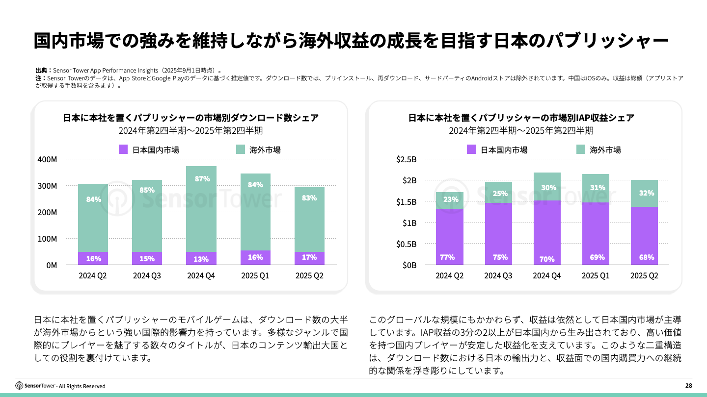-JP- State of Gaming in Japan 2025 Report(pg28)