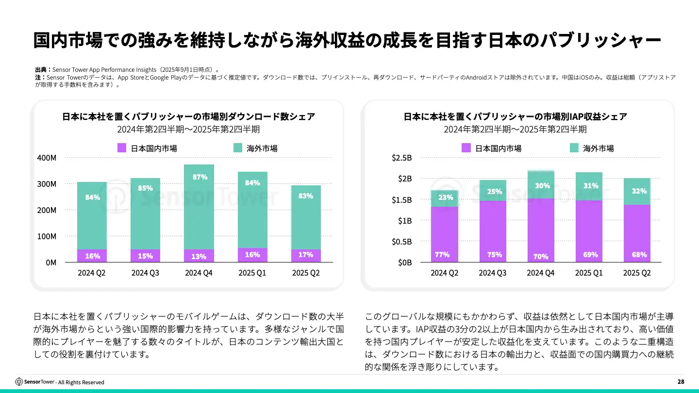 -JP- State of Gaming in Japan 2025 Report(pg28)