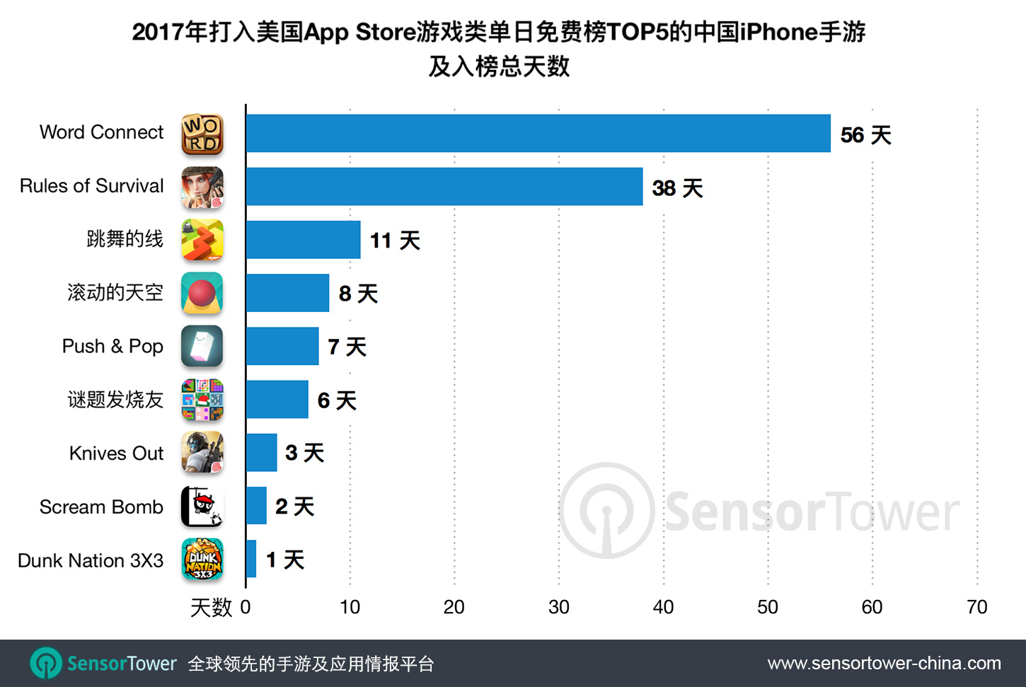 2017 CN-Made iPhone Games on US App Store and Number of Days in Top Five
