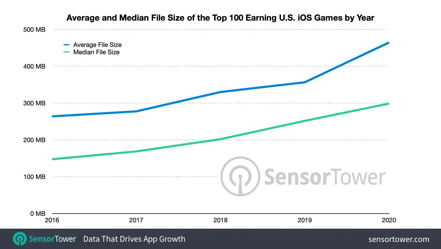 Average File Size of Top 100 U.S. iOS Games by Revenue by Year