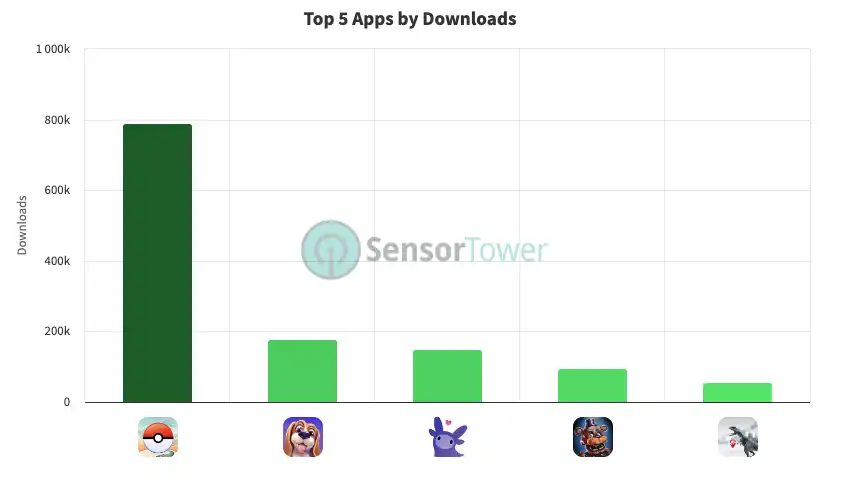 Europe's Top 5 iOS Geolocation Games Performance in Q2 2023