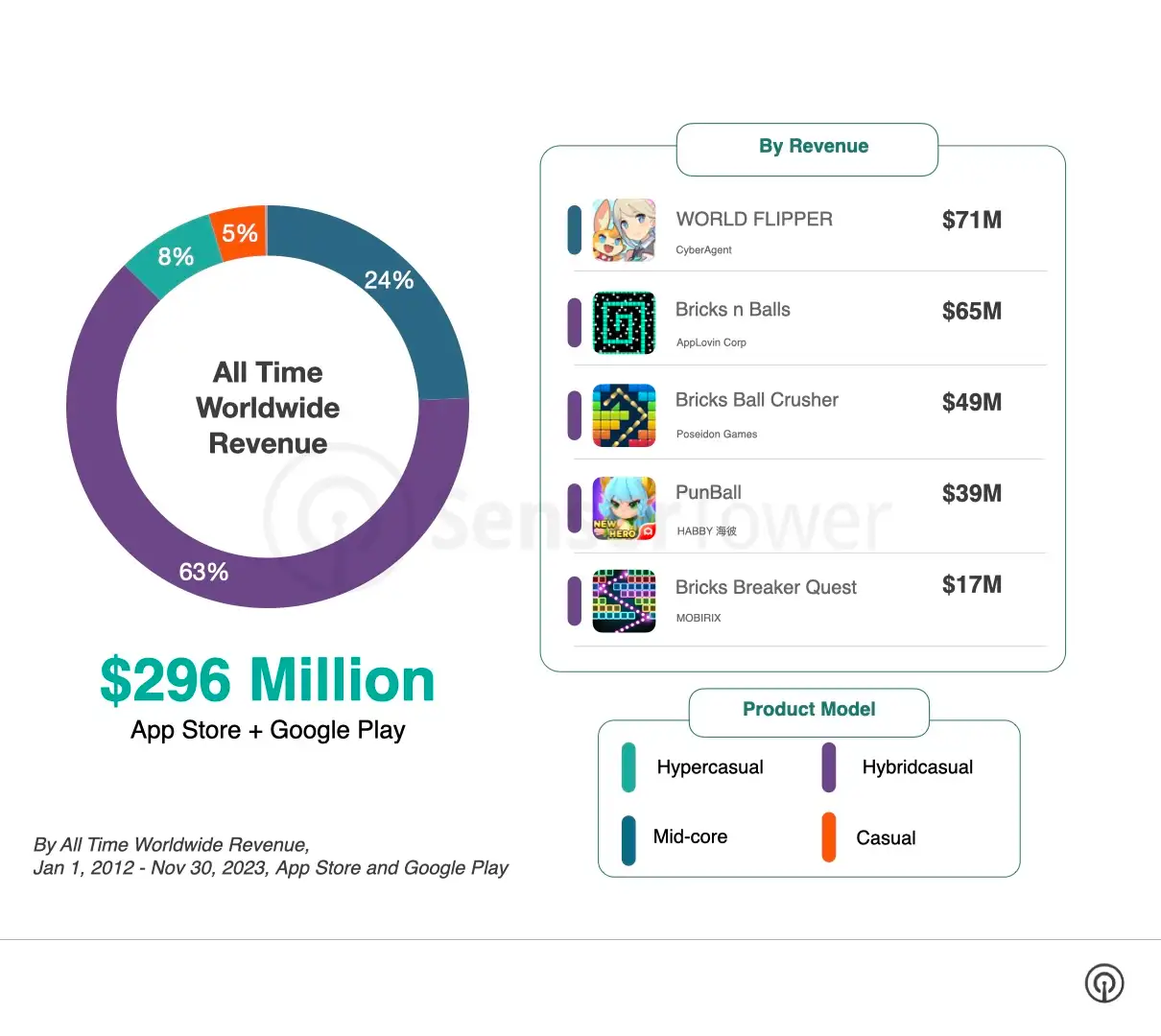 Pinball/Brick Breaker Market Overview_Revenue