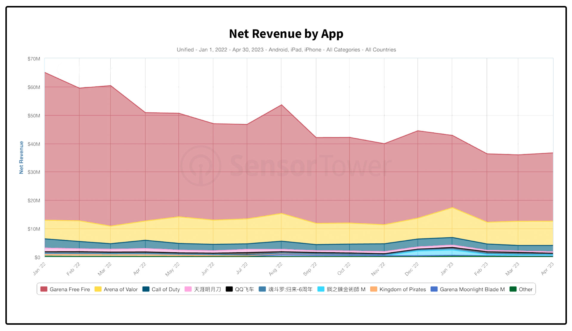 Sluggish-IAP-Bookings-For-Seas-Garena