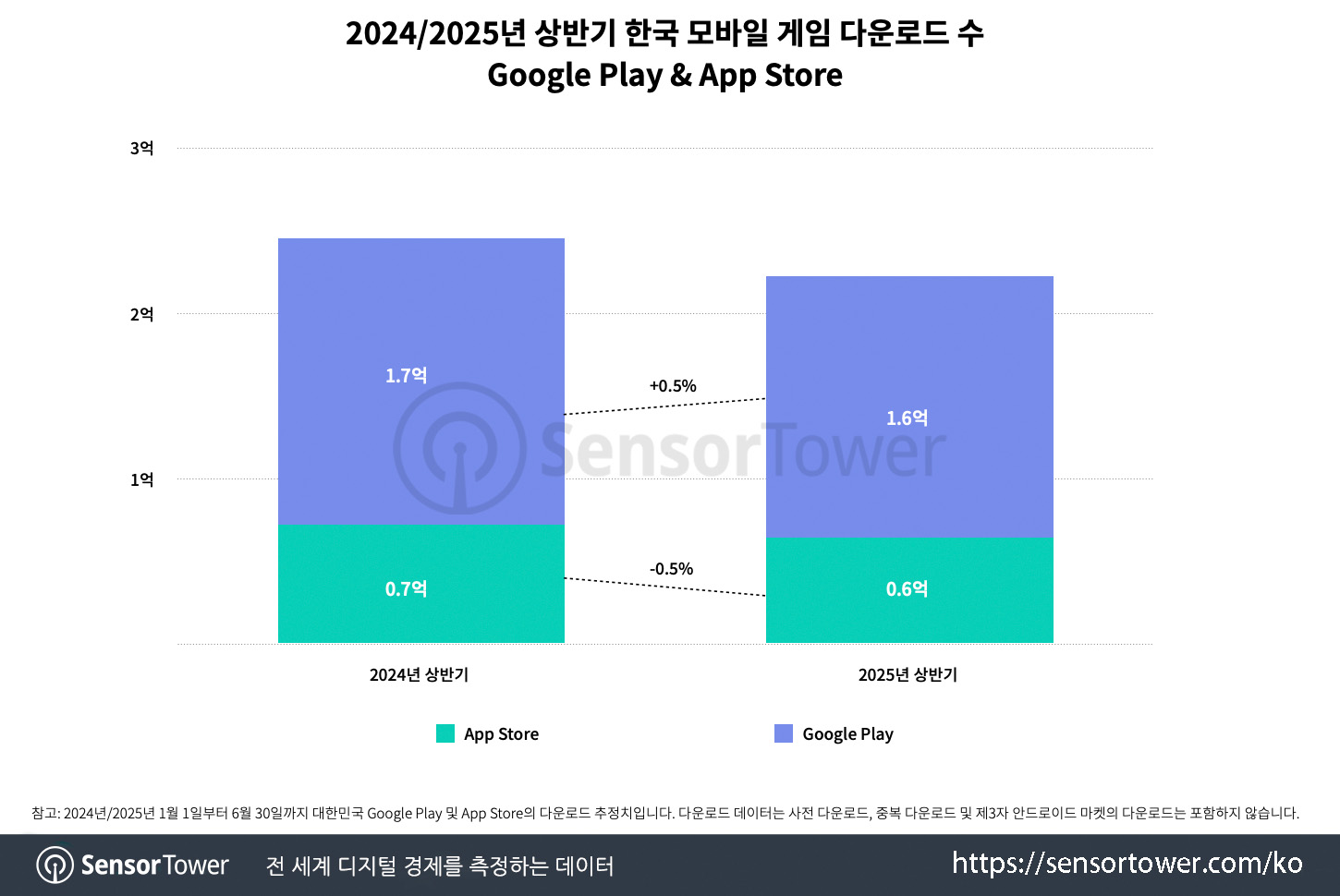 1H2025 mobile games recap in Korea_Chart 2