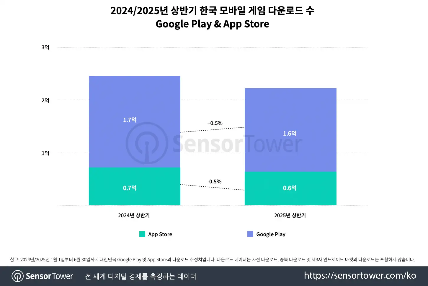 1H2025 mobile games recap in Korea_Chart 2