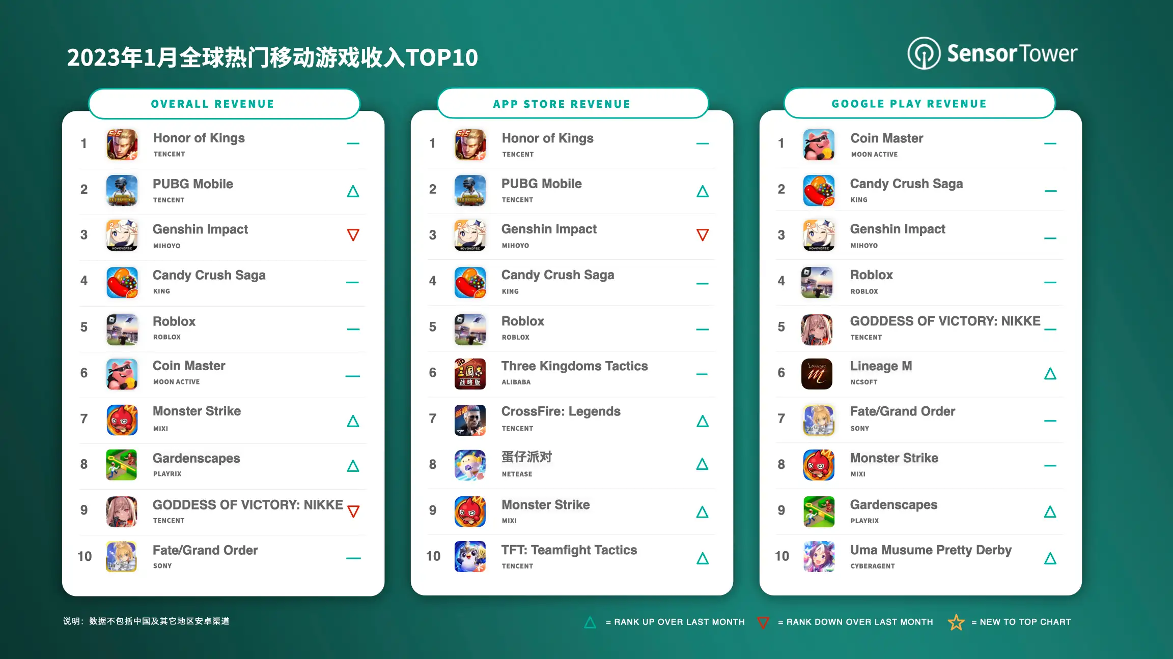 Top Grossing Mobile Games Worldwide for January 2023 v2