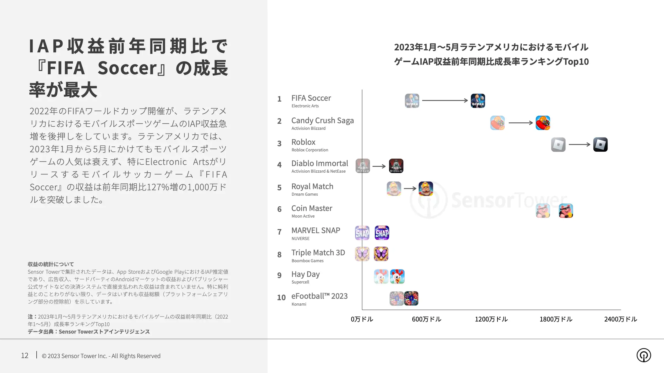 -JP- State of Mobile Games in Latin America 2023 Report(pg12)