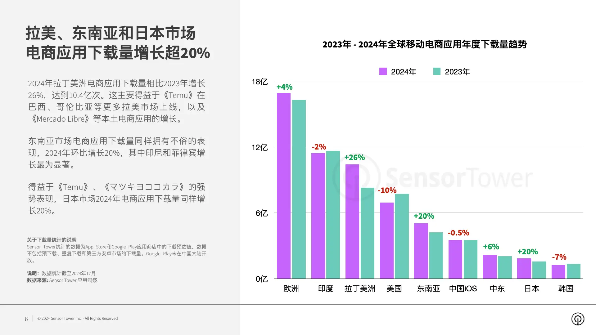 2024年电商应用与品牌市场洞察(pg6)