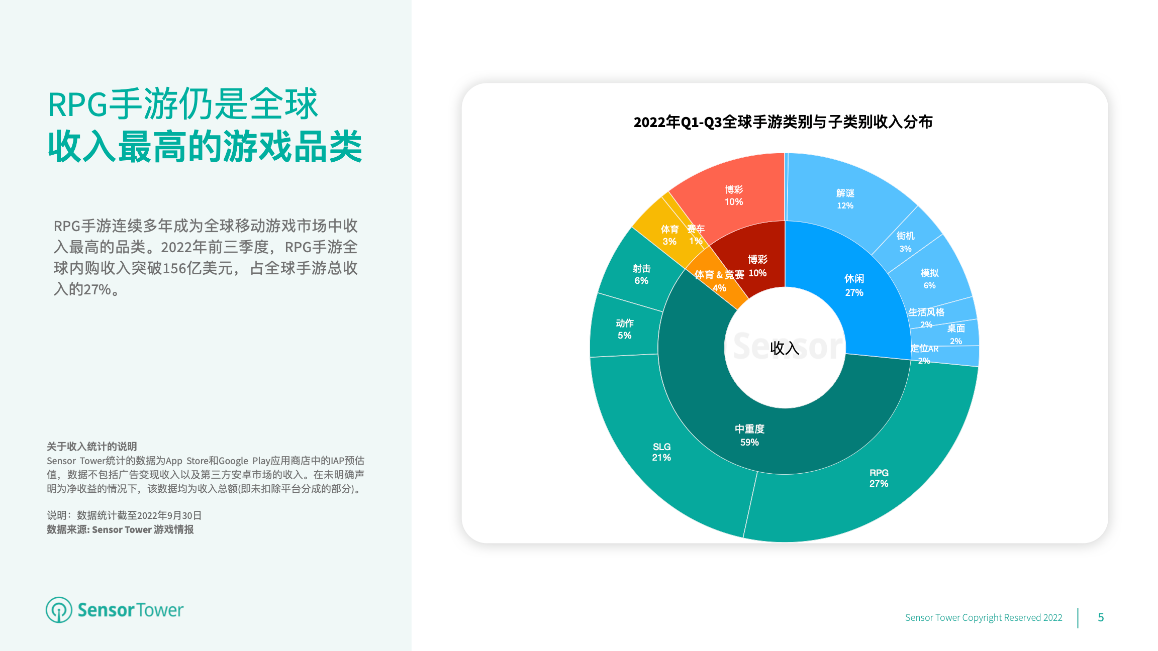 《2022年rpg手游市场洞察》 2022年全球rpg手游收入已突破156亿美元，占全球手游总收入的27 2042