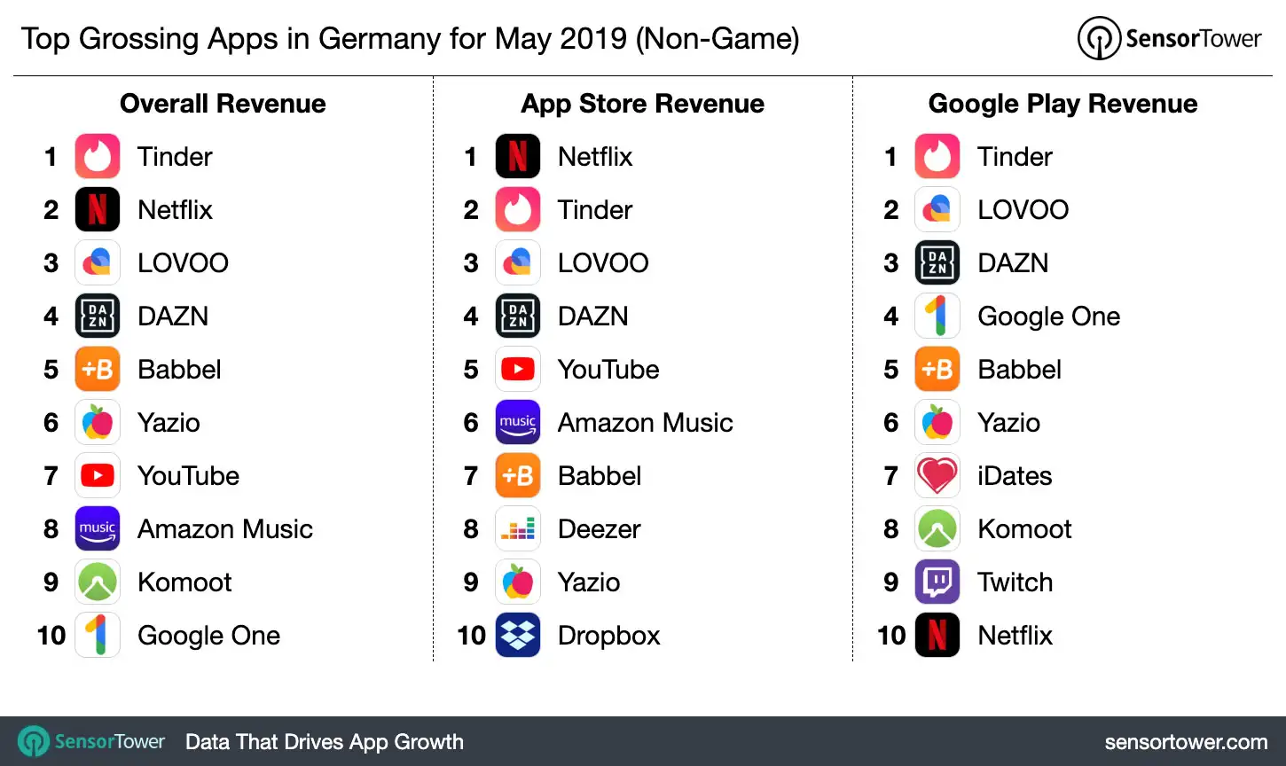 Top Grossing Apps in Germany for May 2019