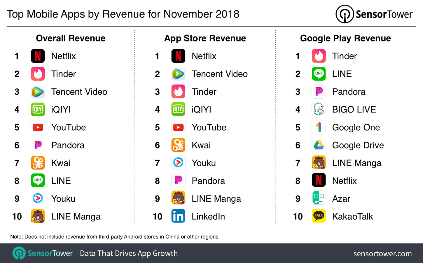 Top Mobile Apps by Revenue for November 2018