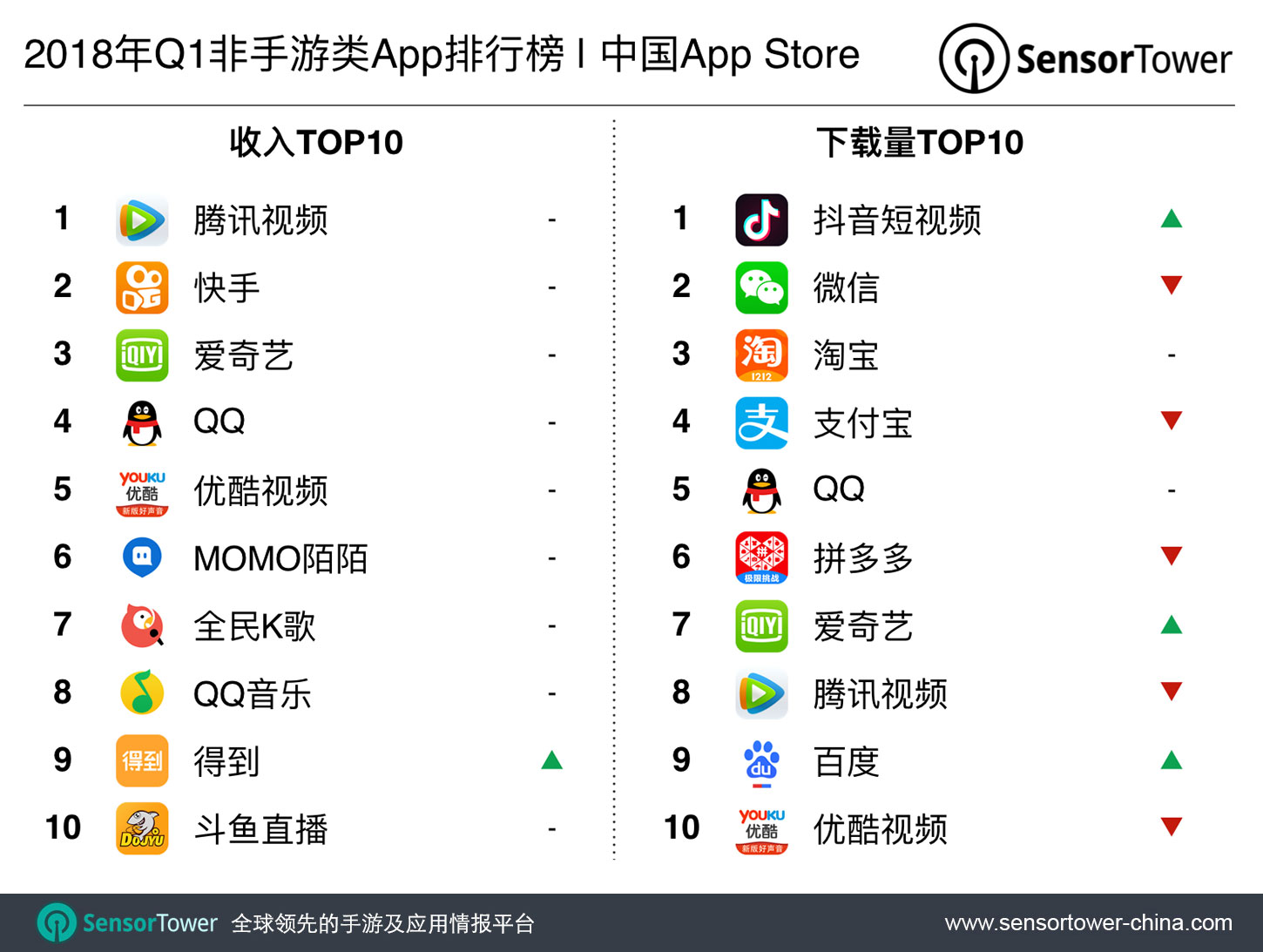 2018 Q1 CN iOS Top 10 Non-Game Apps by Revenue and Download