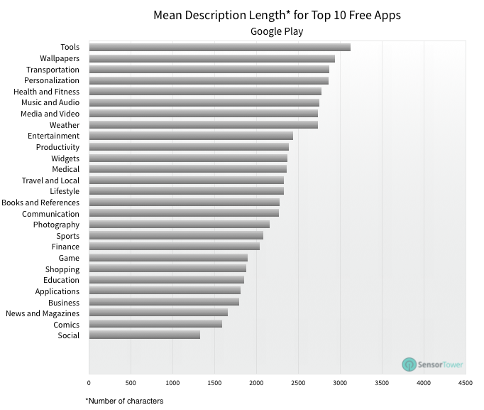 lt="Description Length Top Free Apps