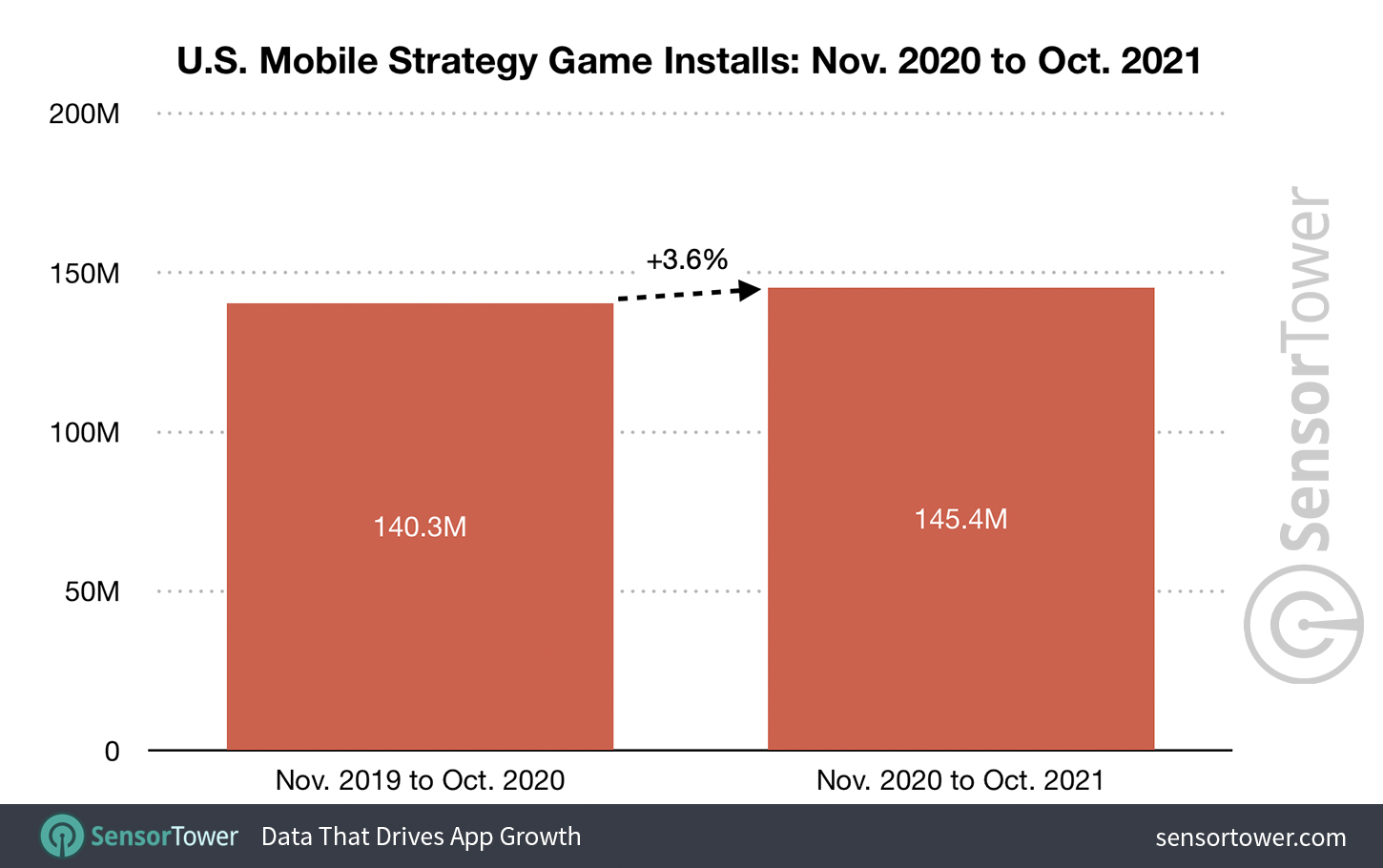 U.S. Mobile Strategy Game Installs: November 2020 to October 2021