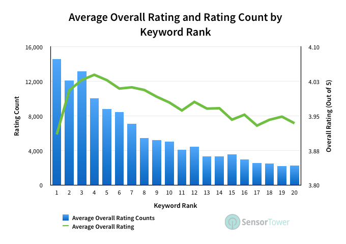 Average rating count overall