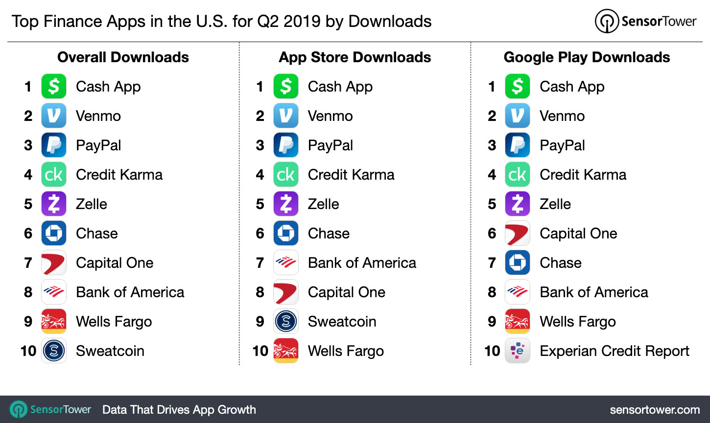 Top Finance Apps in the U.S. for Q2 2019 by Downloads