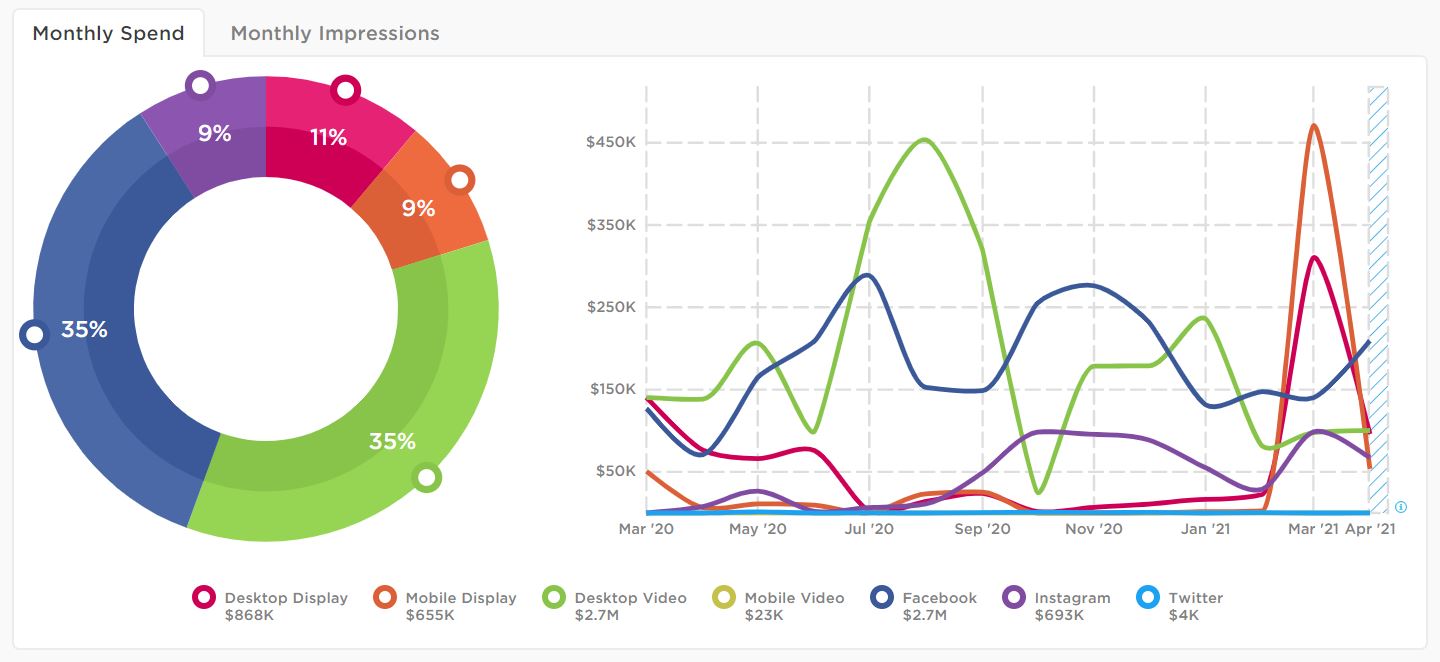 Car-Resale-Sites-Digital-Ad-Spend-Through-the-Pandemic-image-5