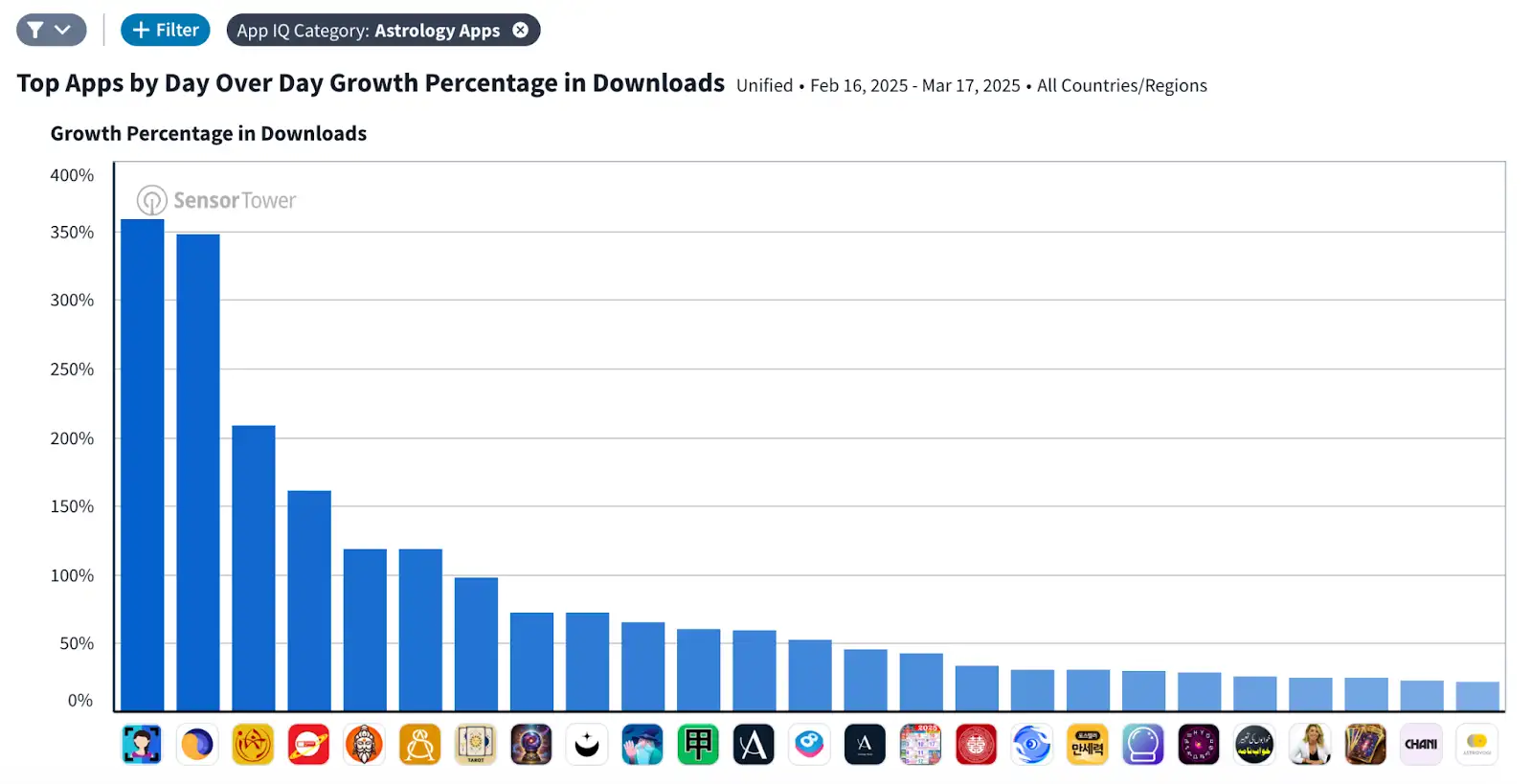 Top Apps by Growth in Downloads