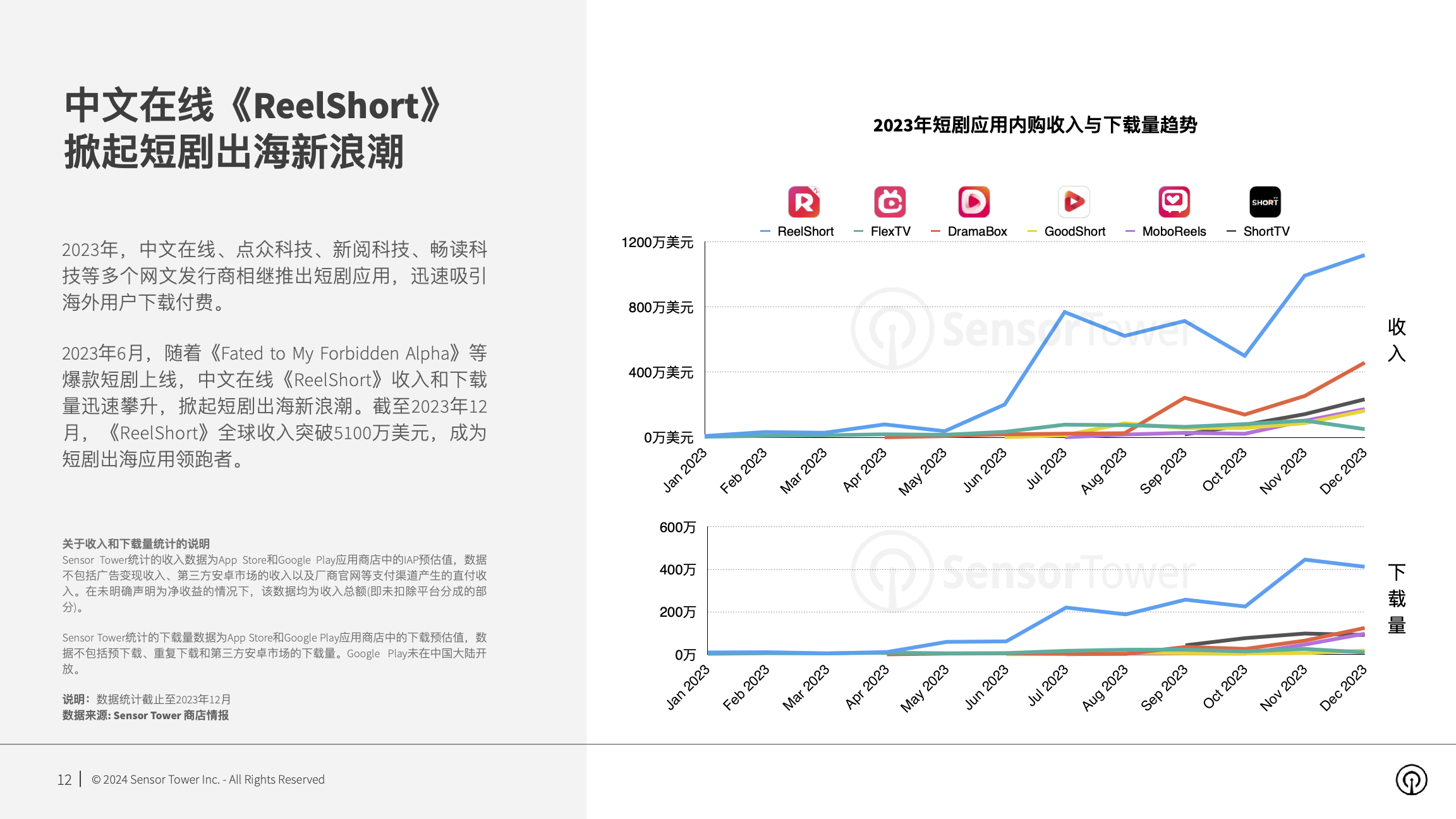 2023年全球移动应用(非游戏)市场展望(pg12)