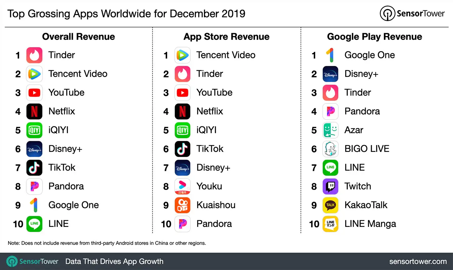 Top Grossing Apps Worldwide for December 2019