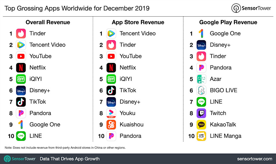 Top Grossing Apps Worldwide for December 2019