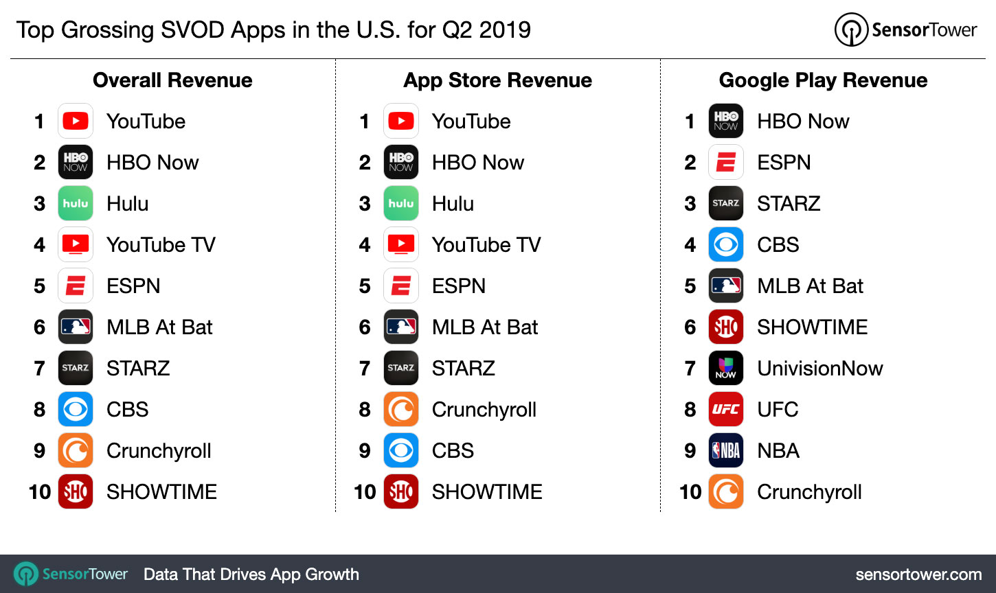 Top Grossing SVOD Apps in the U.S